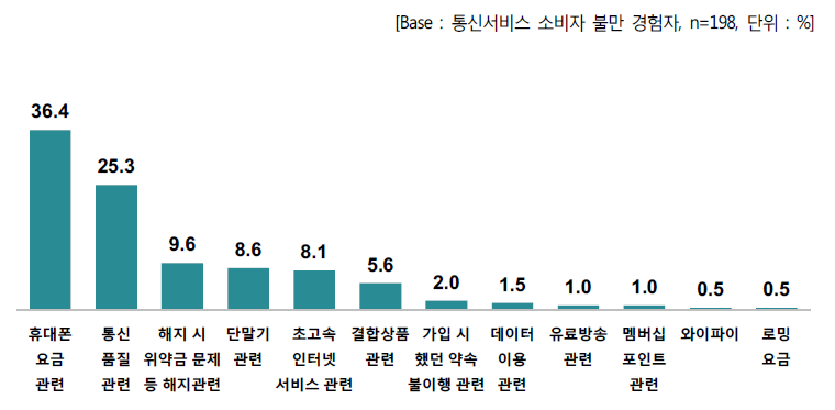 통신서비스 관련 소비자 불만 내용