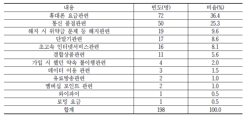 통신서비스 관련 소비자 불만 내용