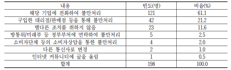 통신서비스 관련 소비자 불만 해결 방법