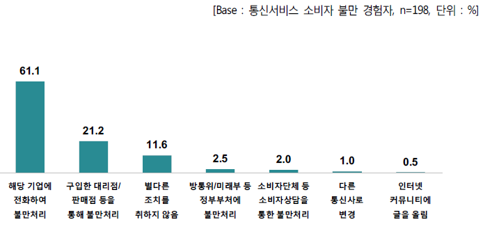 통신서비스 관련 소비자 불만 해결 방법