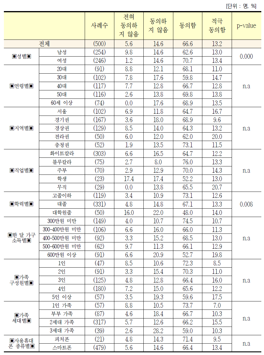 응답자 특성별 동일한 단말기 보조금에 대한 의견