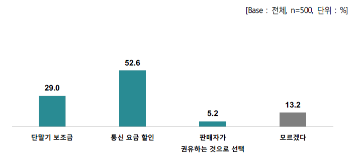 단말기 보조금과 통신 요금 할인 중 선택