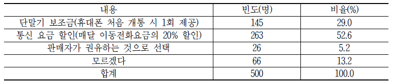 단말기 보조금과 통신 요금 할인 중 선택