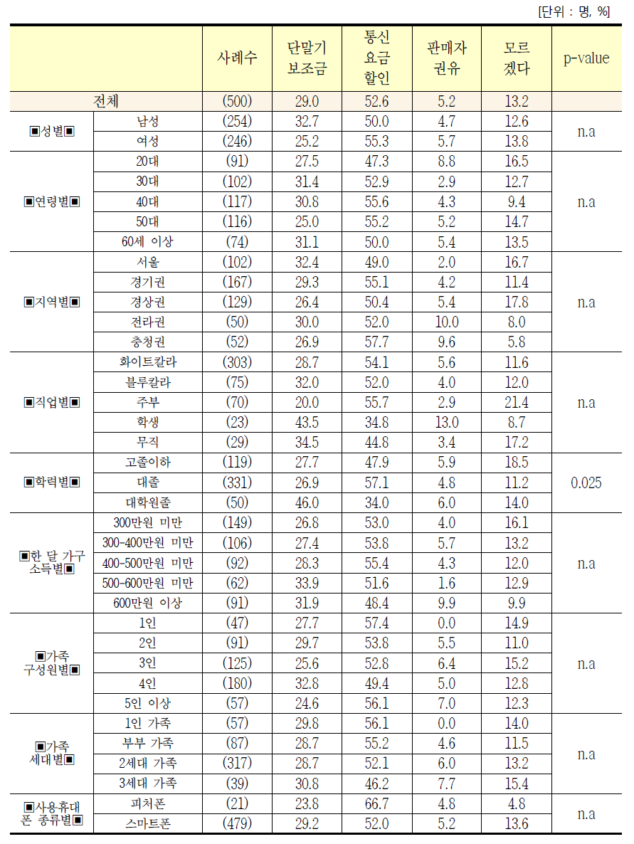 응답자 특성별 단말기 보조금과 통신 요금 할인 중 선택