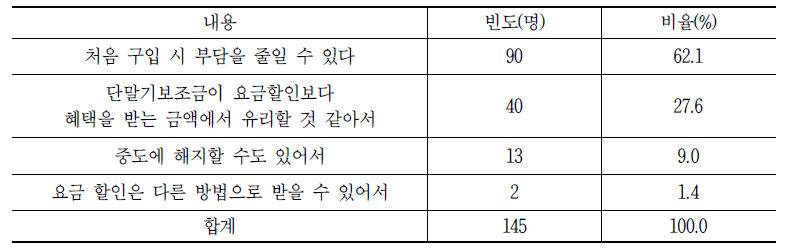 단말기 보조금 선택 이유