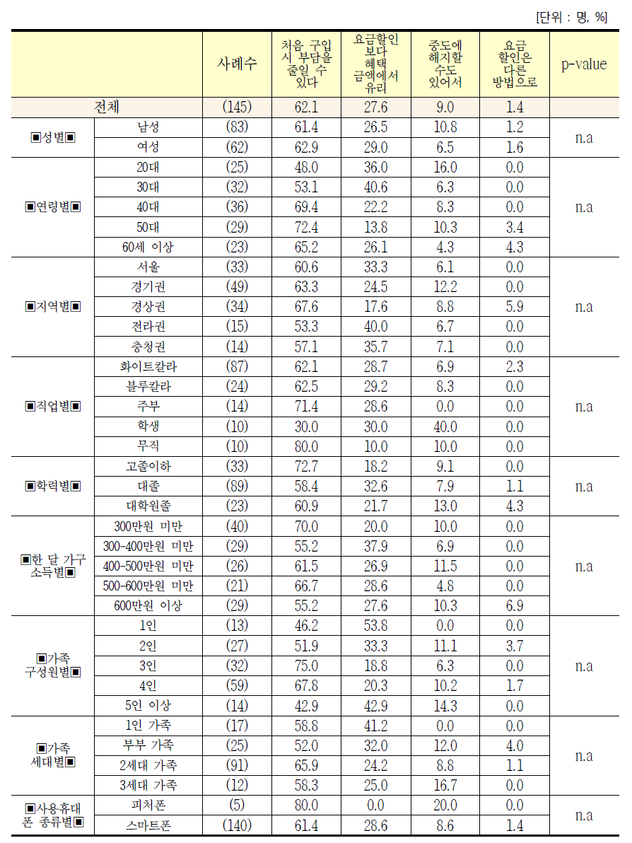 응답자 특성별 단말기 보조금 선택 이유