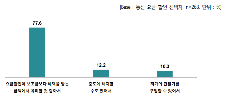 통신 요금 할인 선택 이유