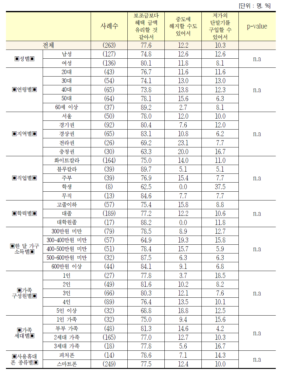 응답자 특성별 통신 요금 할인 선택 이유