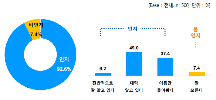 단말기유통구조개선법(단통법) 인지