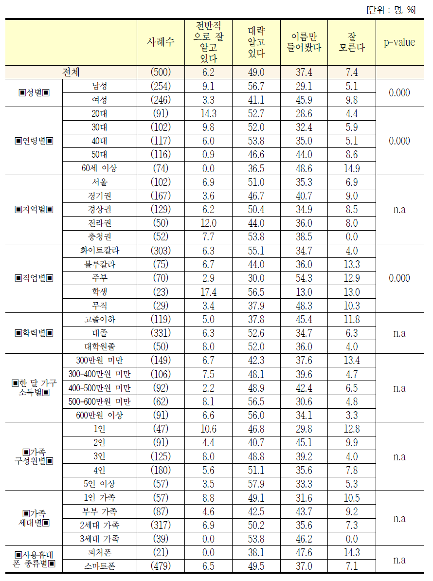 응답자 특성별 단말기유통구조개선법(단통법) 인지