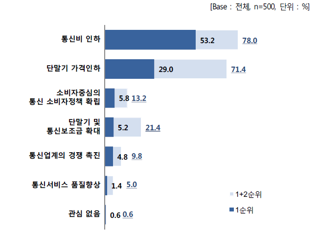 통신서비스 관련 소비자를 위해 시급히 해결해야하는 문제