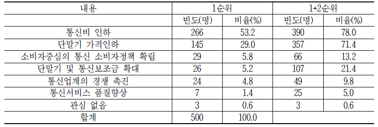 통신서비스 관련 소비자를 위해 시급히 해결해야하는 문제