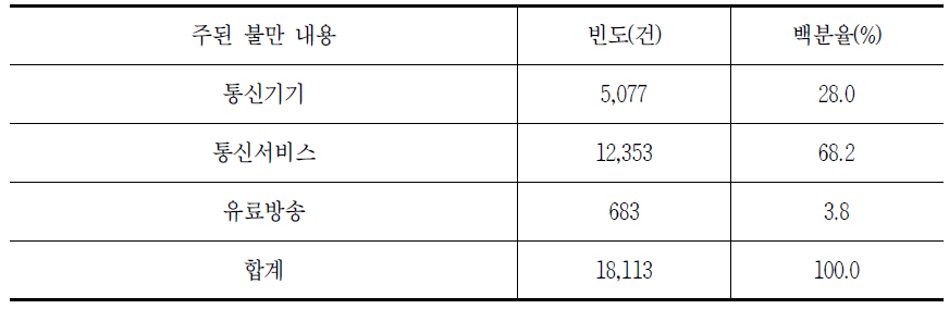 통신서비스 관련 소비자상담 현황 대분류 품목별 현황