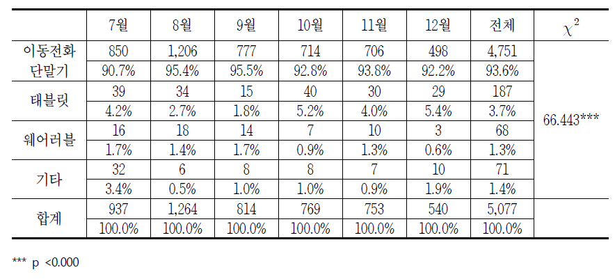 월별 통신기기 품목에 대한 소비자상담