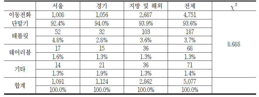 지역별 통신기기 품목에 대한 소비자상담