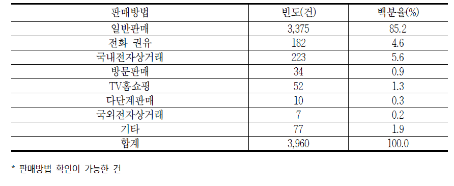 통신기기의 판매방법별 소비자상담