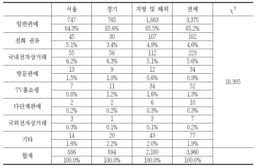 지역별 통신기기 판매방법에 대한 소비자상담