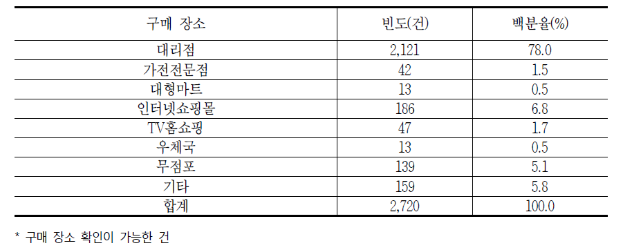 통신기기의 구매 장소에 대한 소비자상담