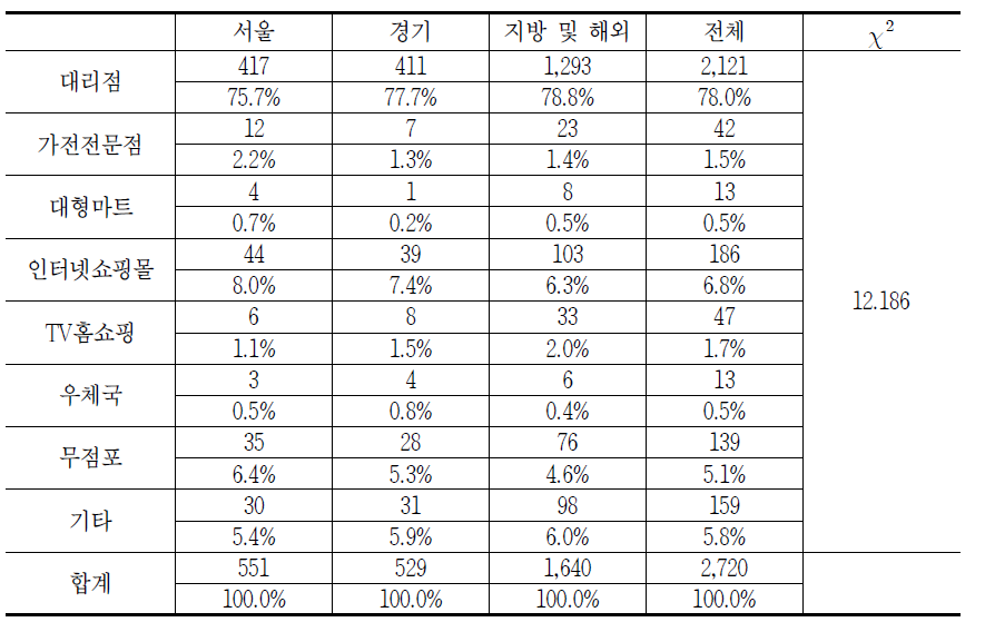 지역별 통신기기 구매 장소 관련 소비자상담