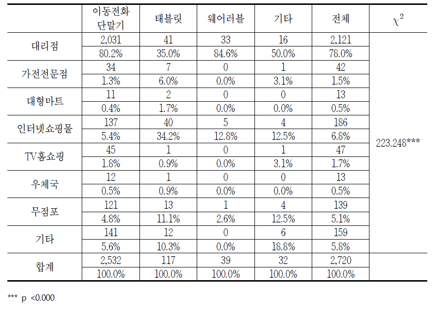 통신기기 품목별 구매 장소 관련 소비자상담