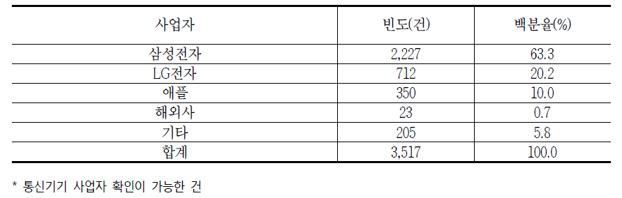 통신기기 사업자별 소비자상담