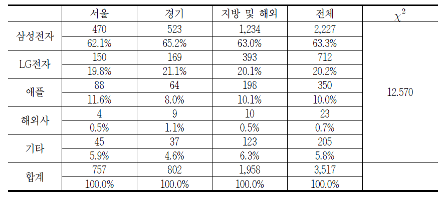 지역별 통신기기 사업자에 대한 소비자상담