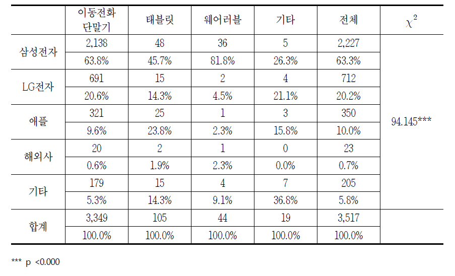 통신기기 품목별 통신기기 사업자에 대한 소비자상담