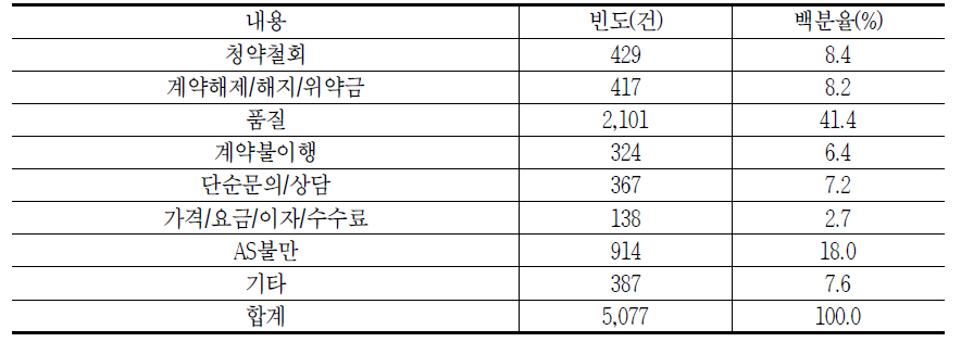 통신기기의 소비자상담 신청 이유