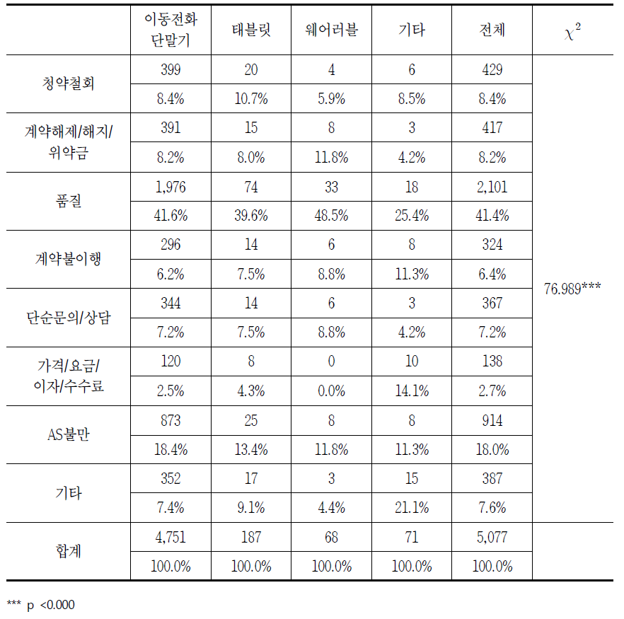 통신기기 품목별 소비자상담 신청 이유