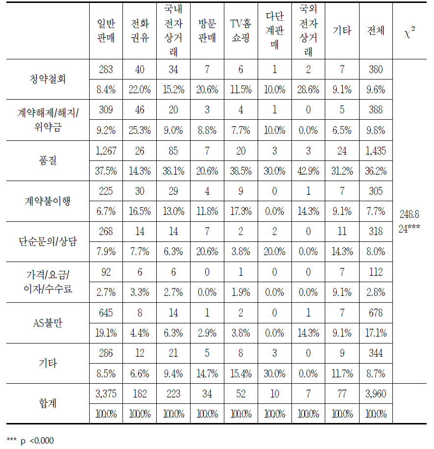 판매방법별 통신기기의 소비자상담 신청 이유