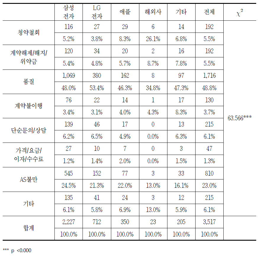 통신기기 사업자별 통신기기의 소비자상담 신청 이유