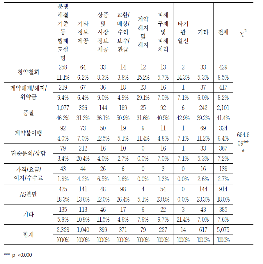 처리 결과별 통신기기의 소비자상담 신청 이유