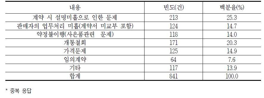 통신기기 가입 시 발생하는 소비자 문제(중복응답)