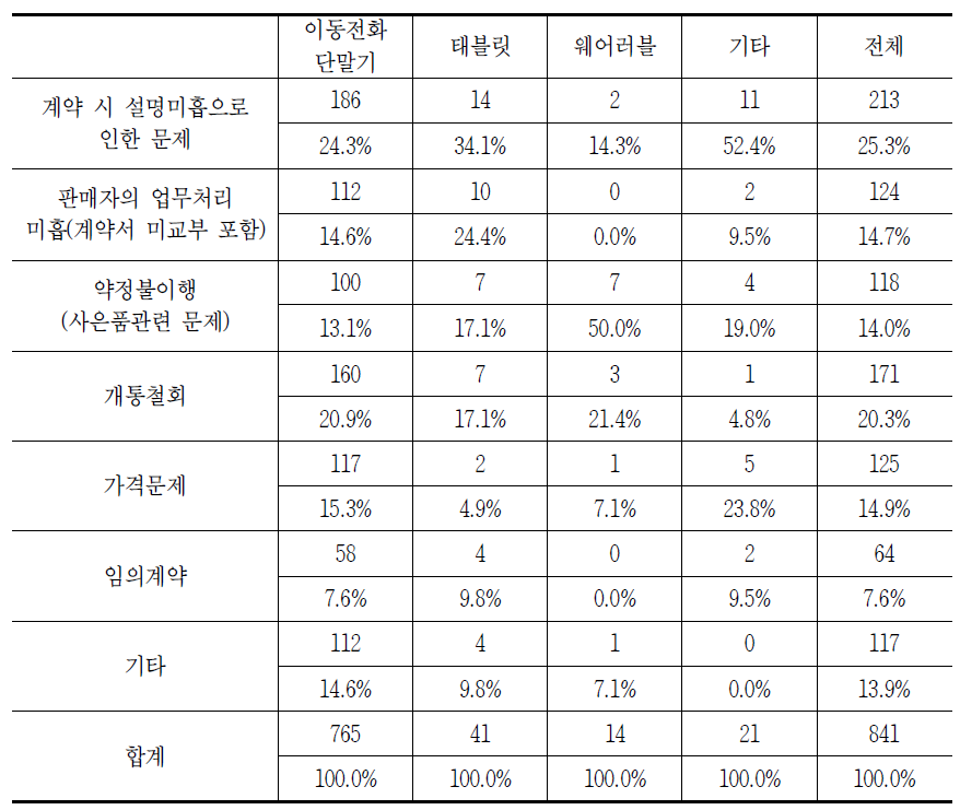 통신기기 품목별 가입 시 발생하는 소비자 문제(중복응답)