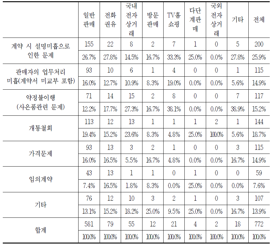 판매방법별 통신기기 가입 시 발생하는 소비자 문제(중복응답)