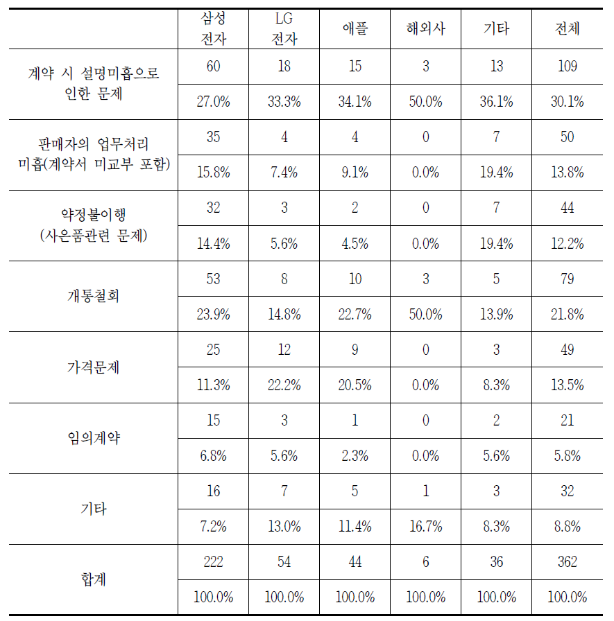 통신기기 사업자별 통신기기 가입 시 발생하는 소비자 문제(중복응답)