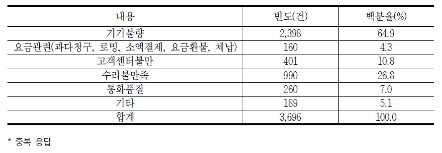 통신기기 이용 시 발생하는 소비자 문제(중복응답)