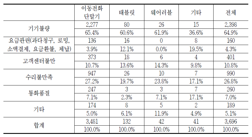 통신기기 품목별 이용 시 발생하는 소비자 문제(중복응답)