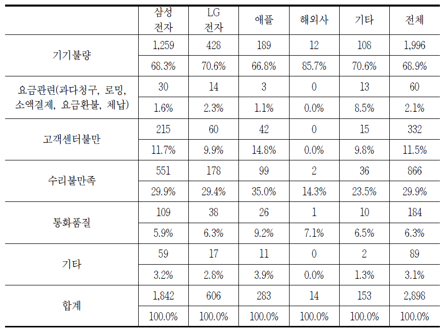 통신기기 사업자별 통신기기 이용 시 발생하는 소비자 문제(중복응답)