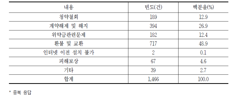 통신기기 해지 시 발생하는 소비자 문제(중복응답)