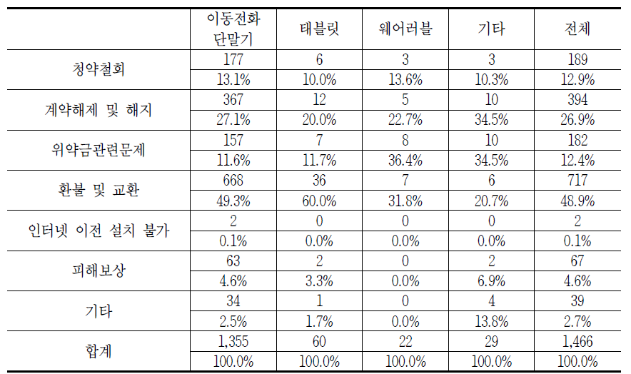 통신기기 품목별 해지 시 발생하는 소비자 문제(중복응답)