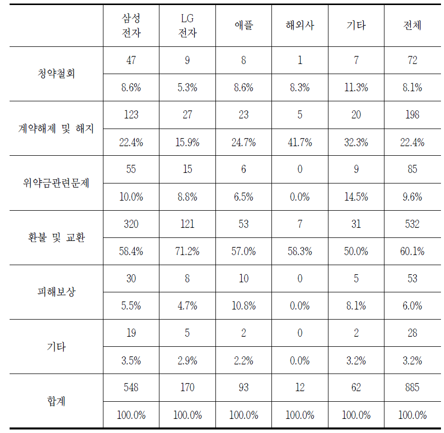 통신기기 사업자별 통신기기 해지 시 발생하는 소비자 문제(중복응답)