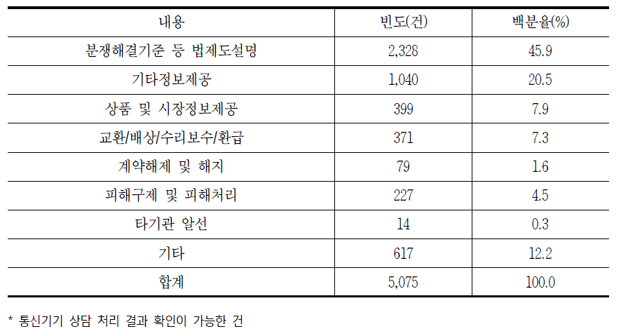 통신기기 상담 처리 결과