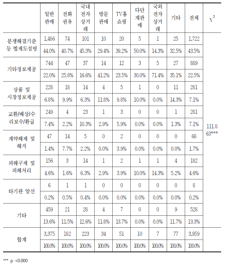 판매방법별 통신기기 소비자상담 처리 결과