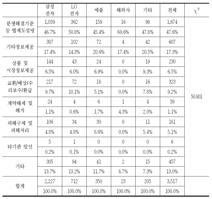 통신기기 사업자별 통신기기 소비자상담 처리 결과