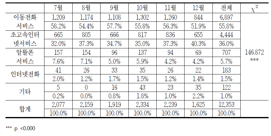 월별 통신서비스 품목에 대한 소비자상담