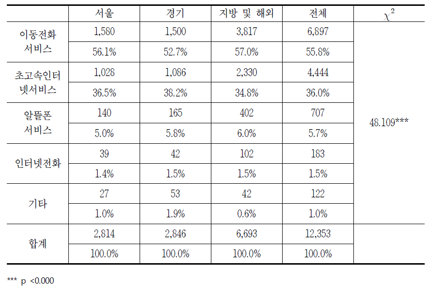 지역별 통신서비스 품목에 대한 소비자상담