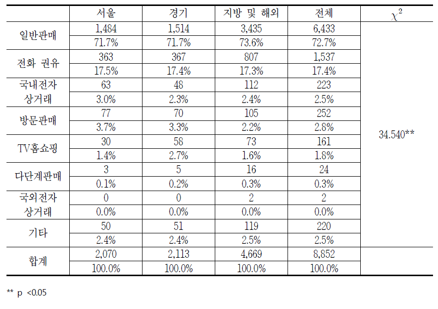 지역별 통신서비스 판매방법에 대한 소비자상담