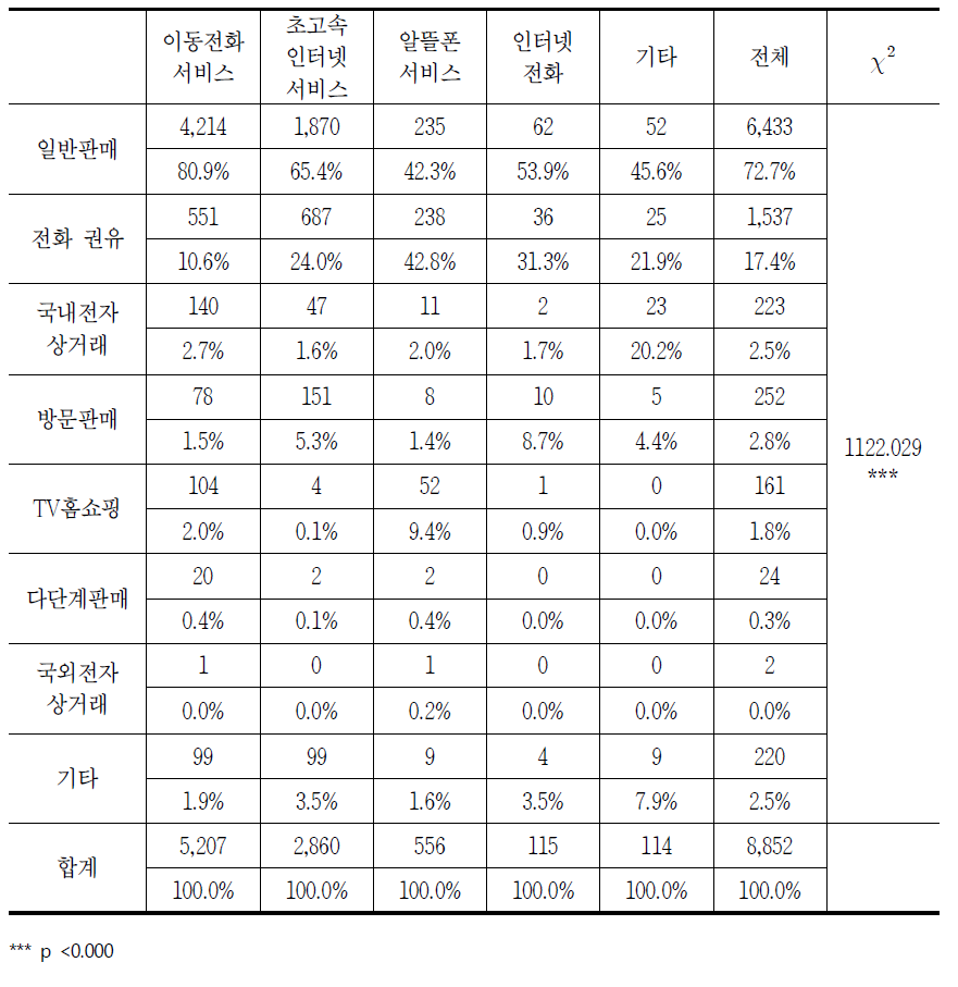 통신서비스 품목별 판매방법에 대한 소비자상담