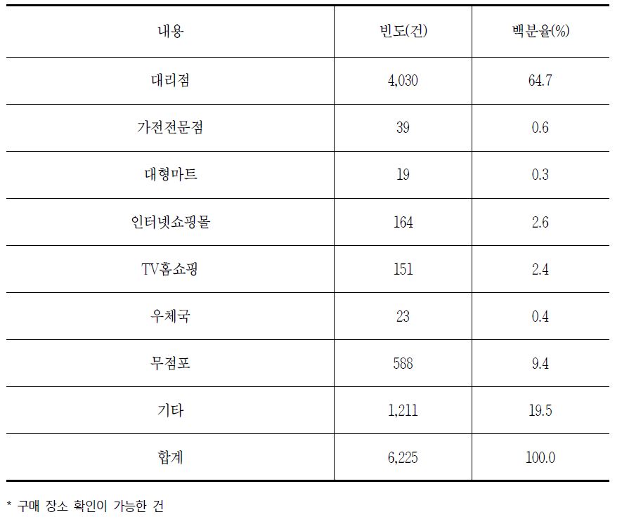 통신서비스의 구매 장소에 대한 소비자상담